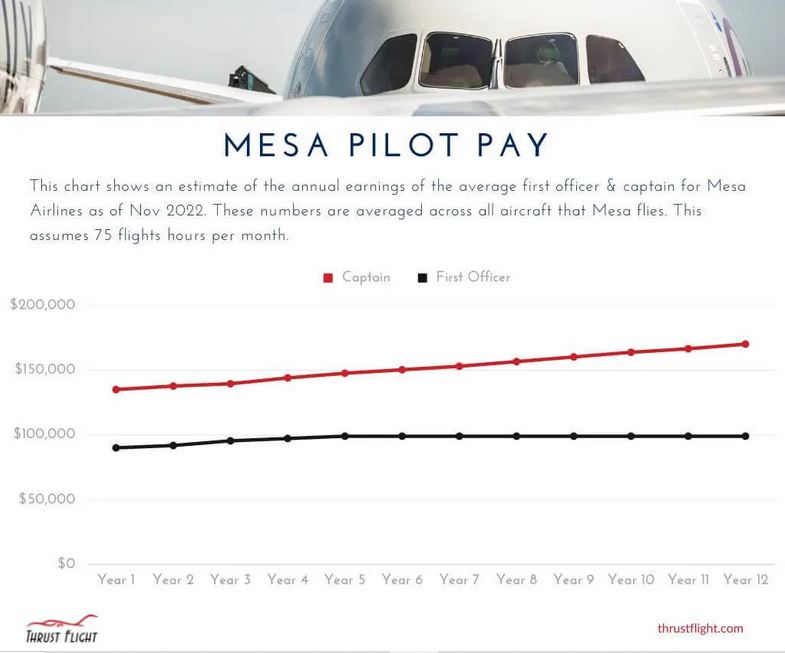 3 - حقوق خلبانان هواپیمایی Mesa :چگونه شغلی به عنوان خلبان در هواپیمایی Mesa به دست آوریم