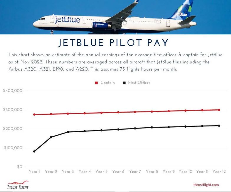 5 1 - حقوق خلبان JetBlue :چگونه شغلی به عنوان خلبان در JetBlue به دست آوریم