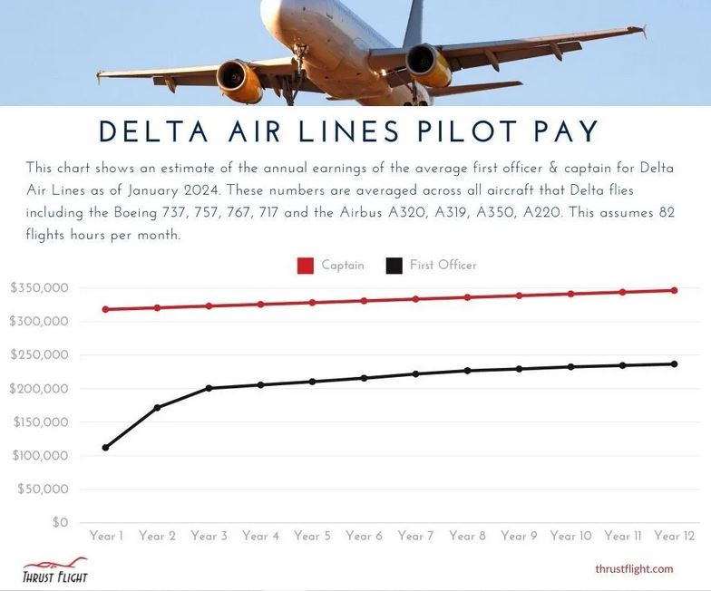 Capture 7 - حقوق خلبان هواپیمایی دلتا – ببینید چقدر می‌توانید درآمد داشته باشید